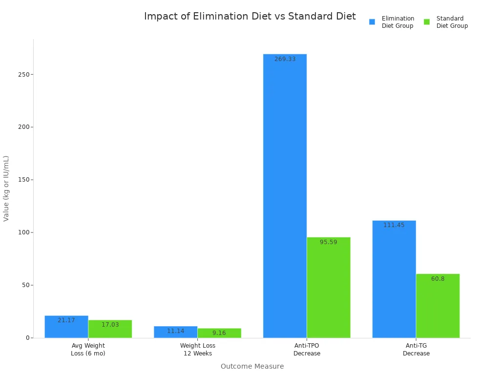 Grouped bar chart comparing weight loss and antibody decrease between elimination and standard diet groups in Hashimoto’s Thyroiditis.