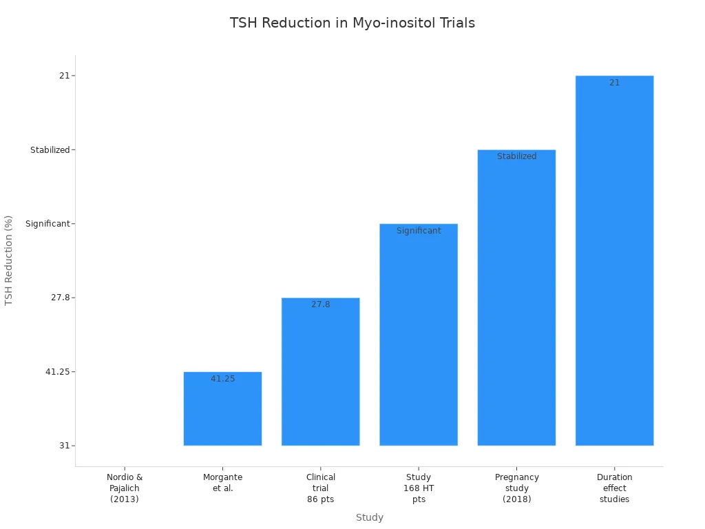Bar chart showing TSH reduction percentages across clinical trials of myo-inositol and selenium supplementation.