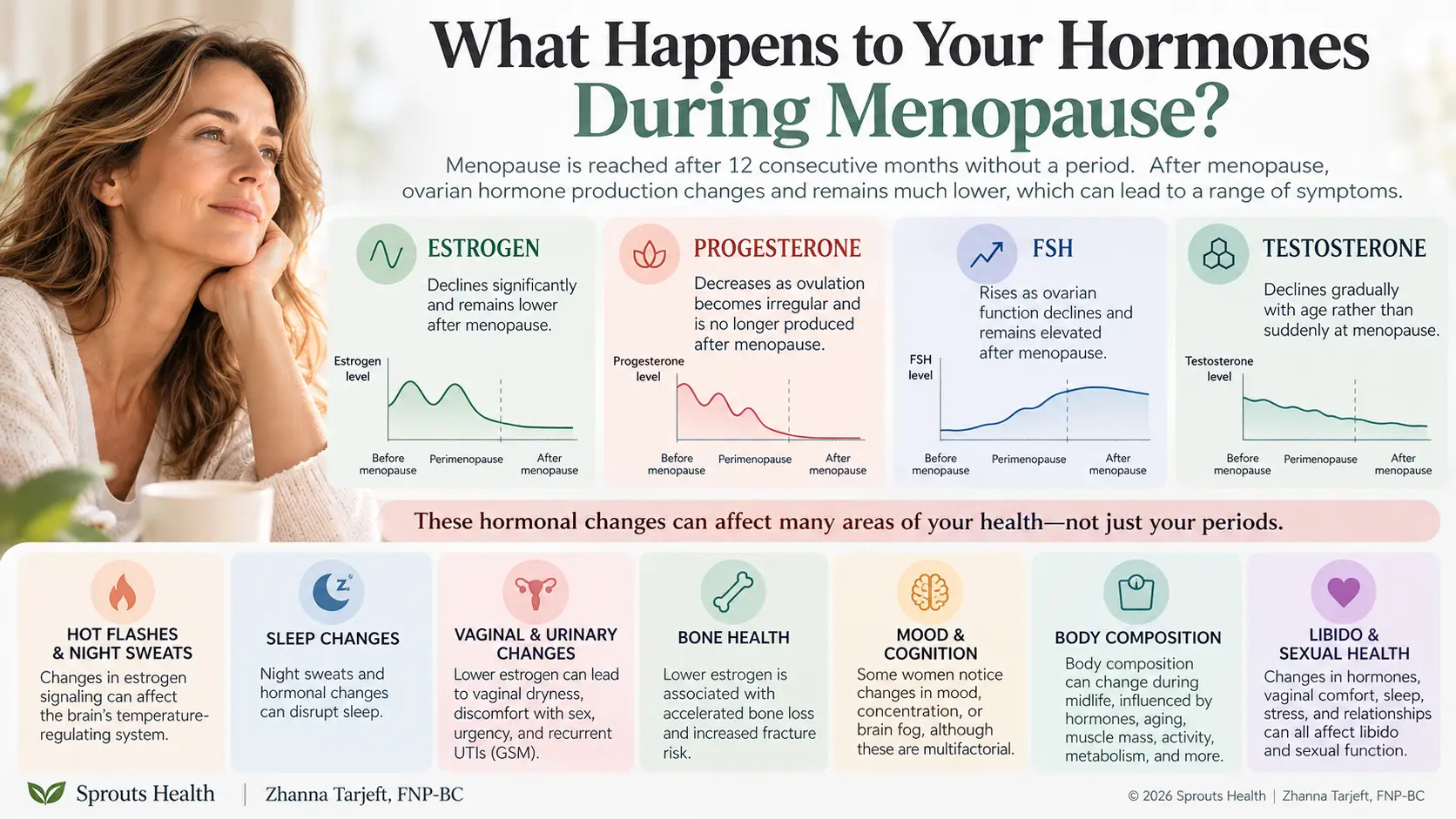 Hormonal changes during menopause